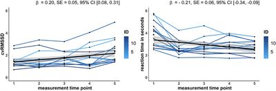 Heart Rate Variability During Physical Exercise Is Associated With Improved Cognitive Performance in Alzheimer's Dementia Patients—A Longitudinal Feasibility Study